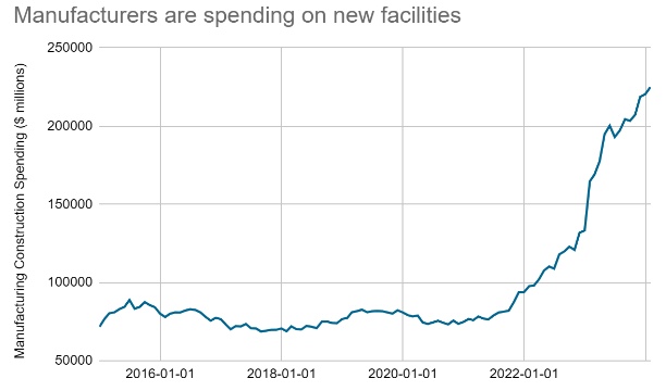 Manufacturer spending on new facilities from 2016 to 2022.